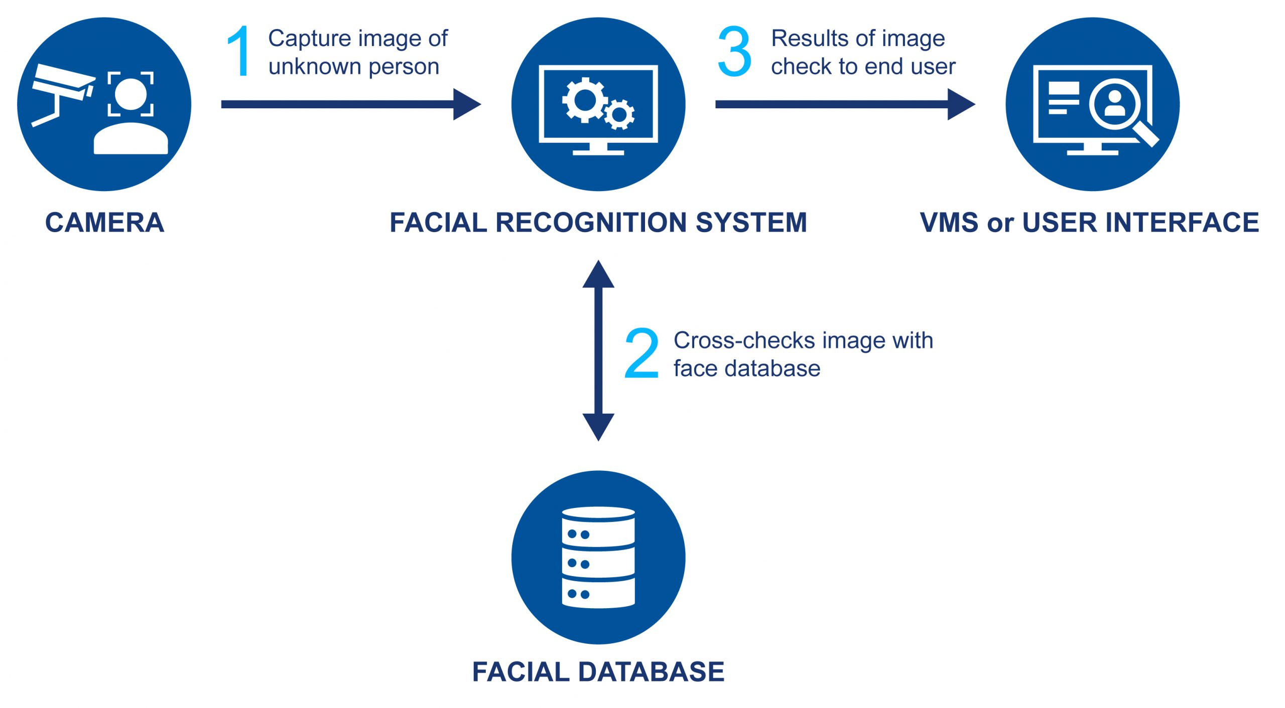 basic-facial-recognition-system-architecture